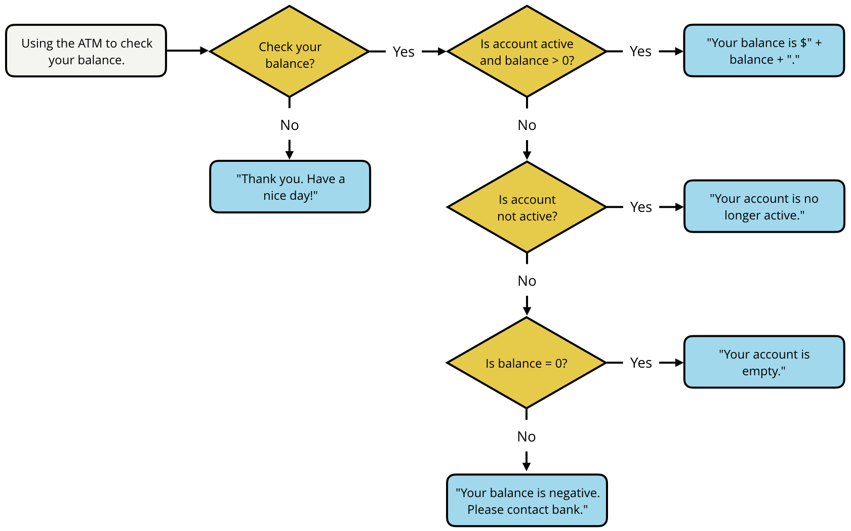 Flowchart for checking your balance at the ATM (Click the image to enlarge the flowchart).